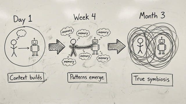 plate: The Symbiotic Experiment: What Happens When You Fully Integrate AI