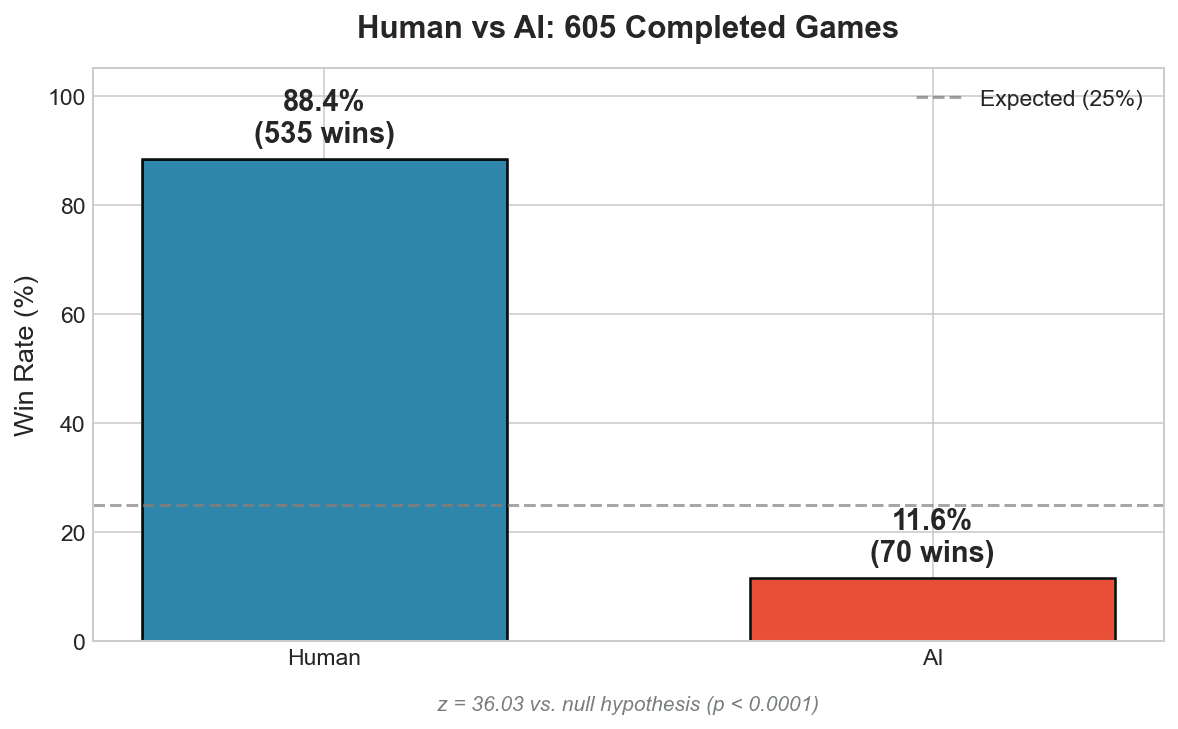 Human vs AI results: humans won 88.4% of games